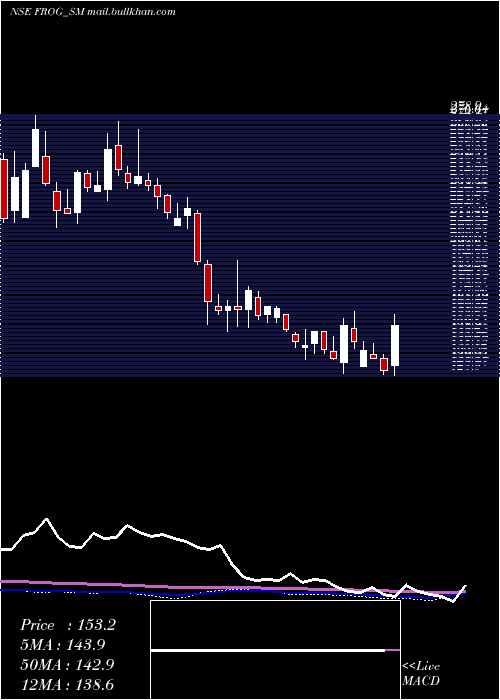  weekly chart FrogCellsat