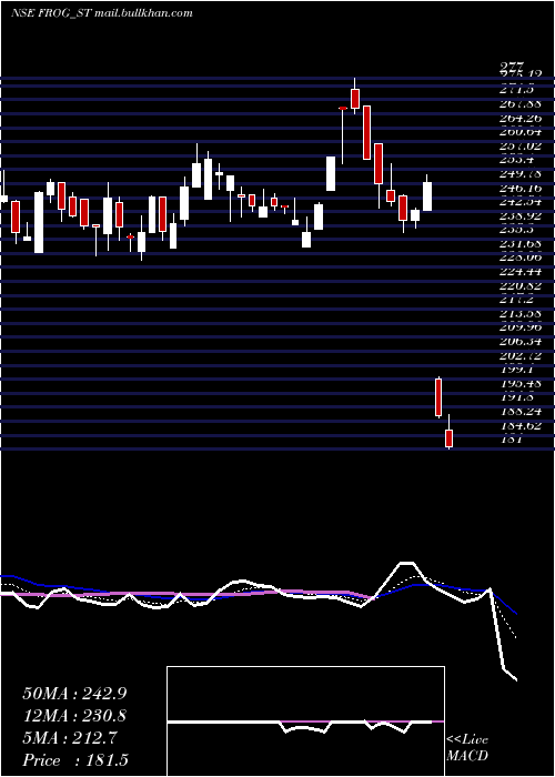  Daily chart FrogCellsat