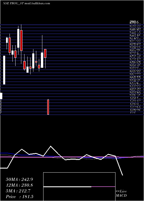  weekly chart FrogCellsat