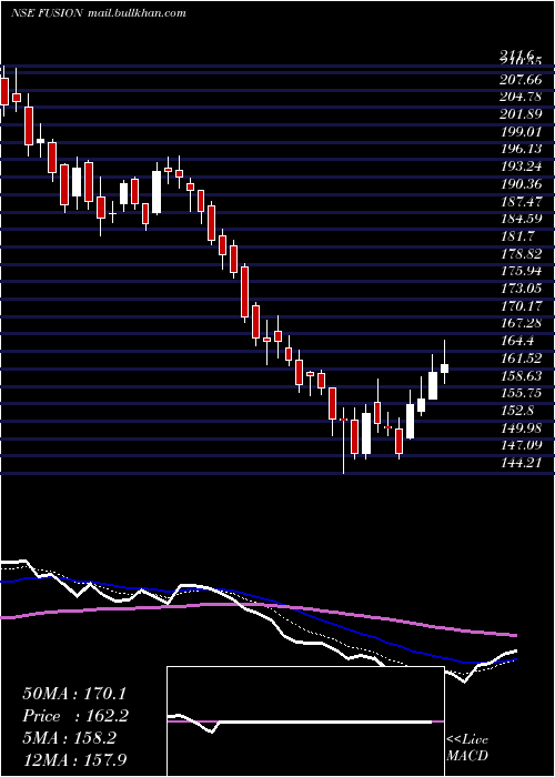 Daily chart FusionMicro