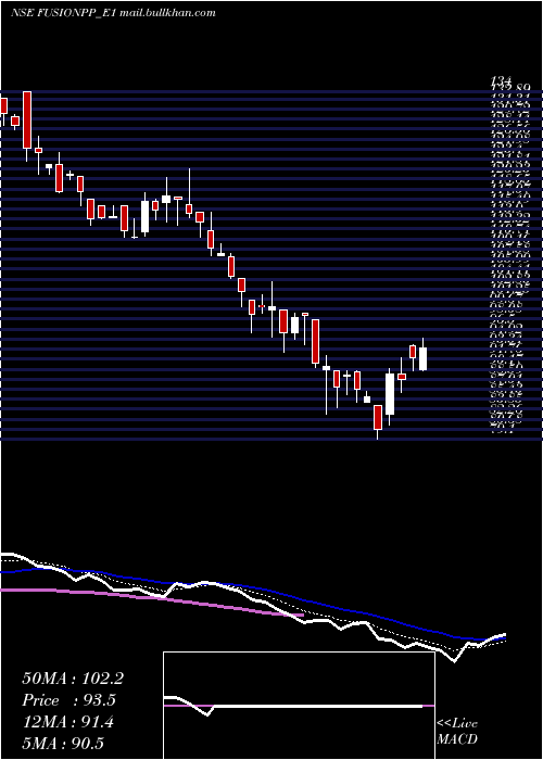  Daily chart FusionRs