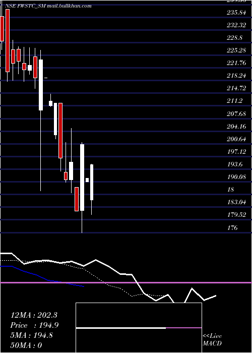  Daily chart FlywingsSimulat