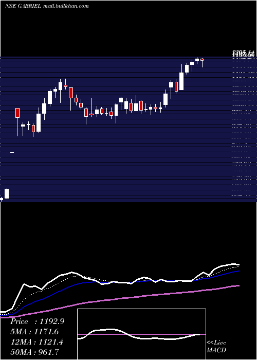  Daily chart GabrielIndia