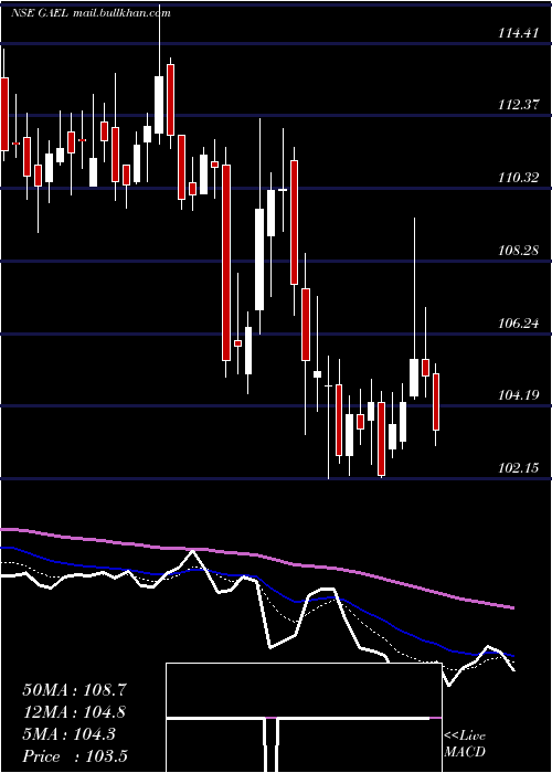  Daily chart GujaratAmbuja