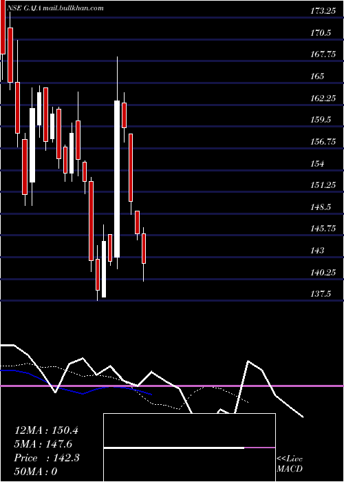  Daily chart GajaAlt