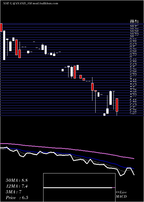  Daily chart GajanandInternational
