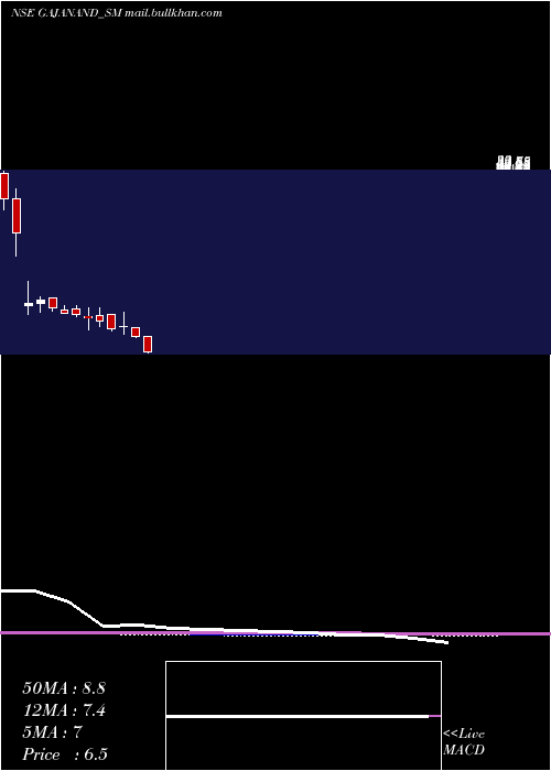  monthly chart GajanandInternational