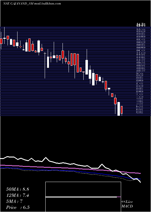  weekly chart GajanandInternational