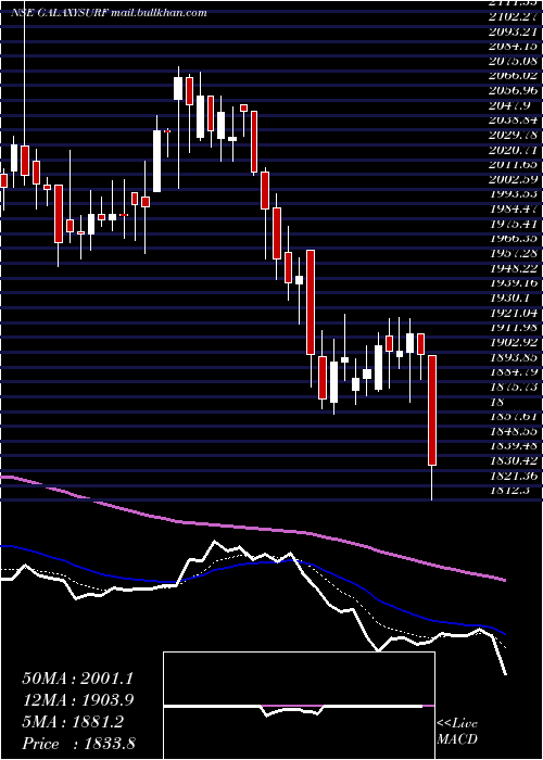  Daily chart GalaxySurfactants