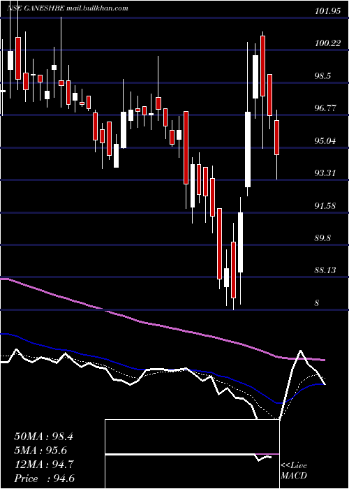  Daily chart GaneshBenzoplast