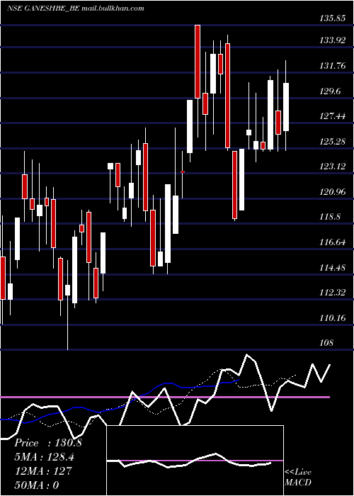  Daily chart GaneshBenzoplast