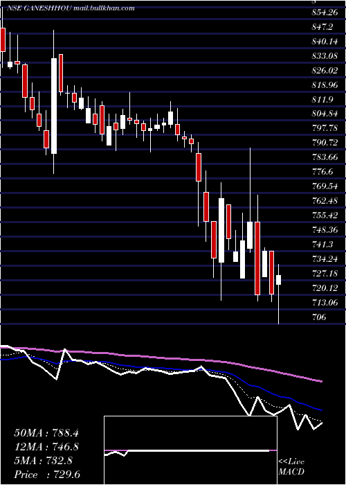  Daily chart GaneshHousing