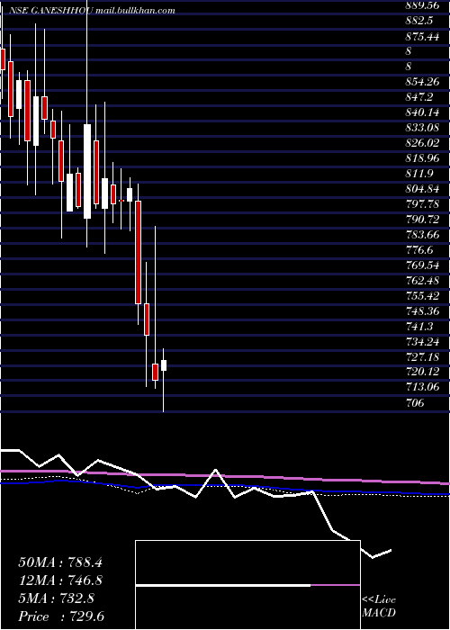  weekly chart GaneshHousing