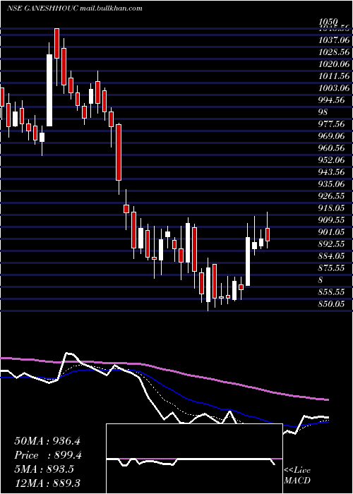  Daily chart GaneshHousing
