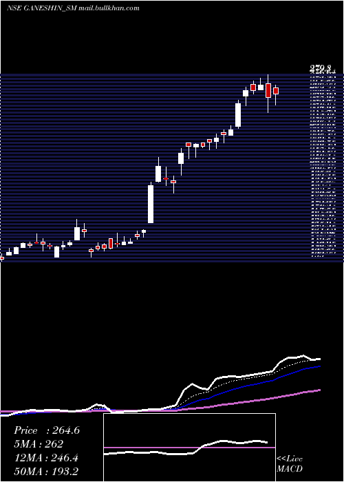  Daily chart GaneshInfraworld