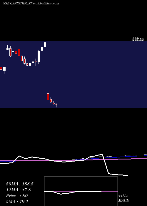  weekly chart GaneshInfraworld