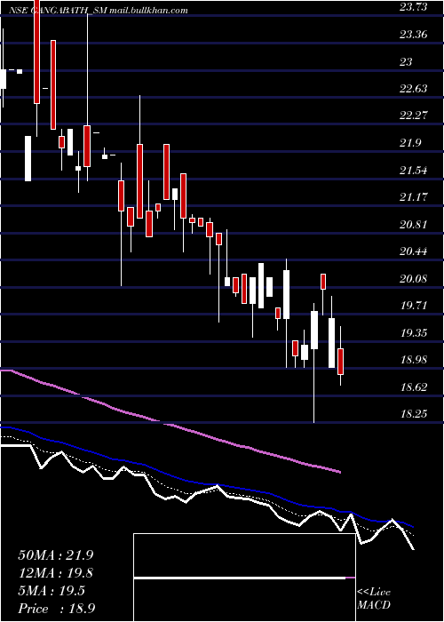  Daily chart GangaBath