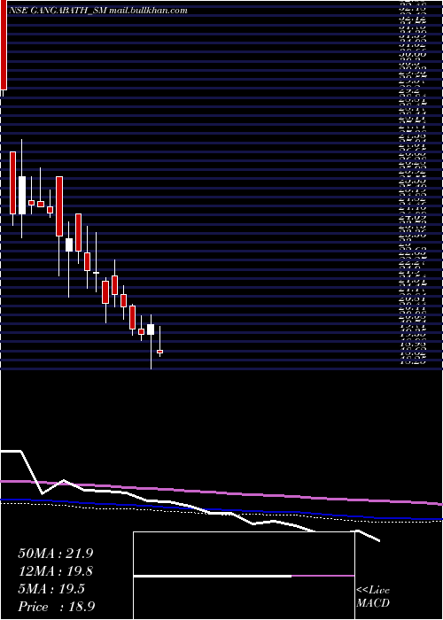  weekly chart GangaBath