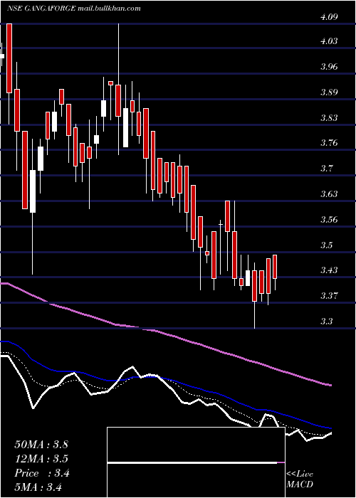 Daily chart GangaForging