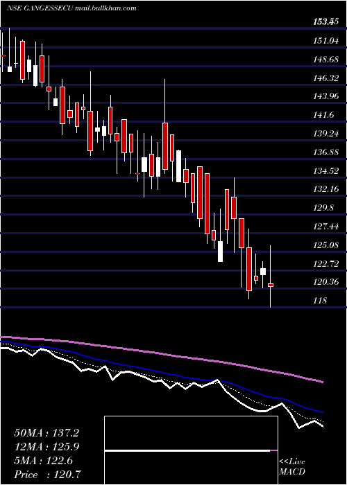  Daily chart GangesSecurities