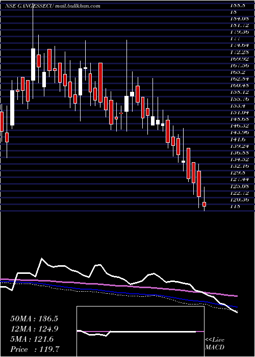  weekly chart GangesSecurities