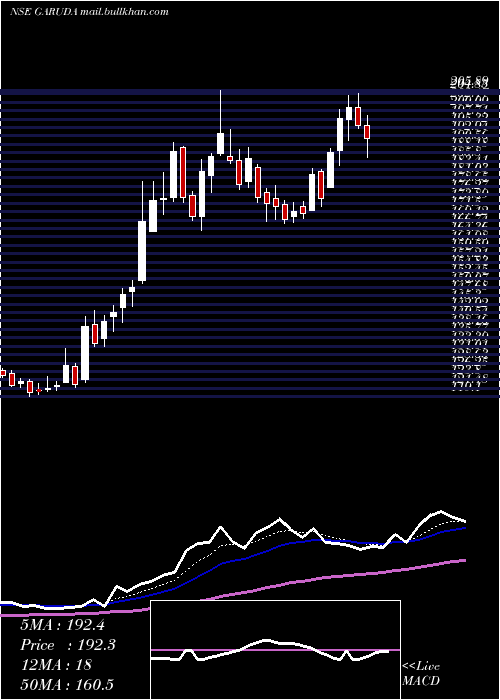  Daily chart GarudaConstruct
