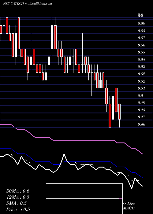  Daily chart GacmTechnologies