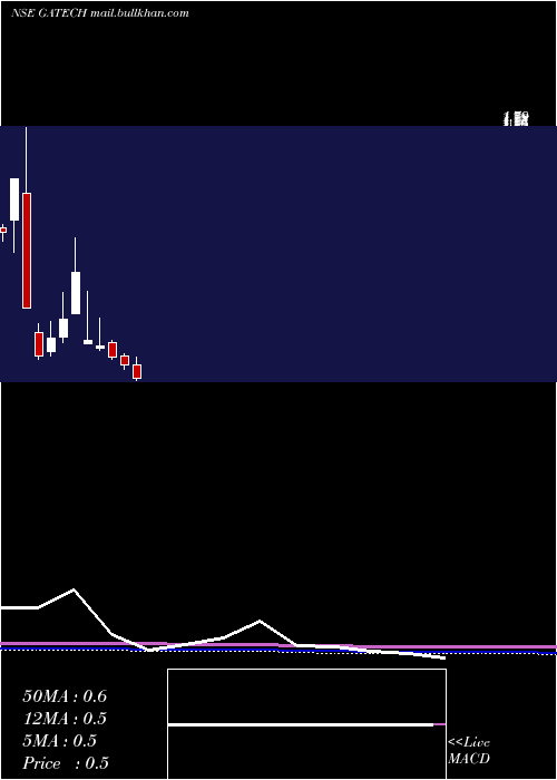  monthly chart GacmTechnologies