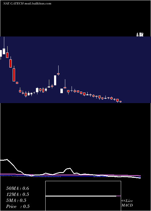  weekly chart GacmTechnologies