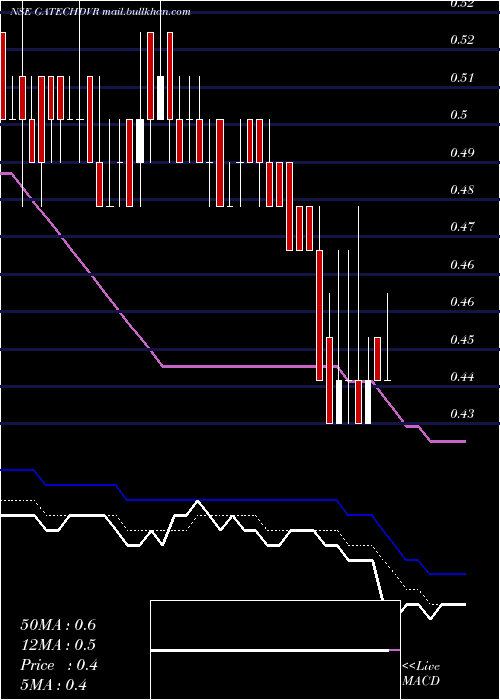  Daily chart GacmTechnologies