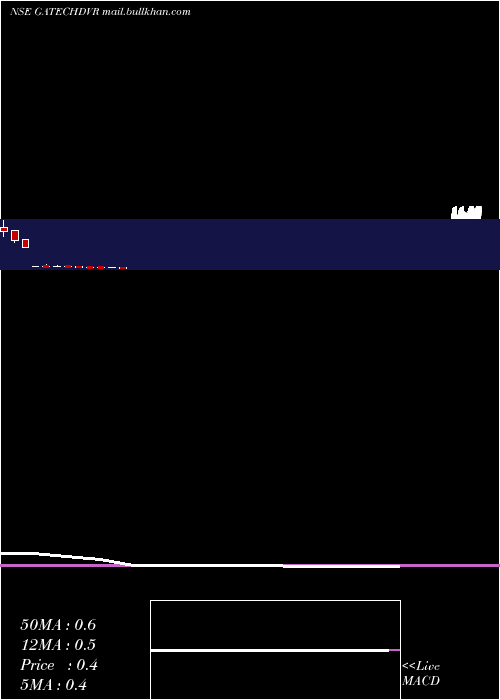  monthly chart GacmTechnologies