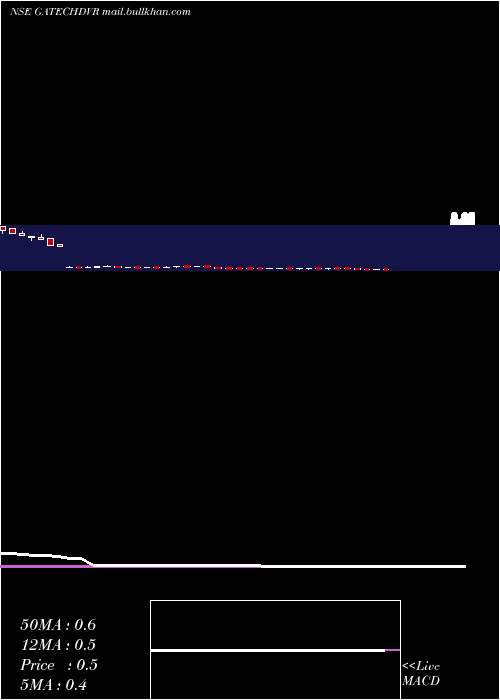  weekly chart GacmTechnologies