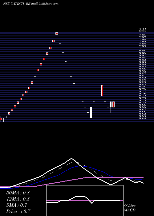  Daily chart GacmTechnologies