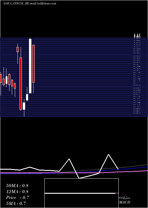  monthly chart GacmTechnologies