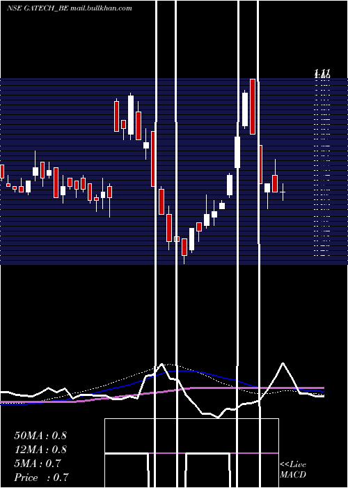  weekly chart GacmTechnologies