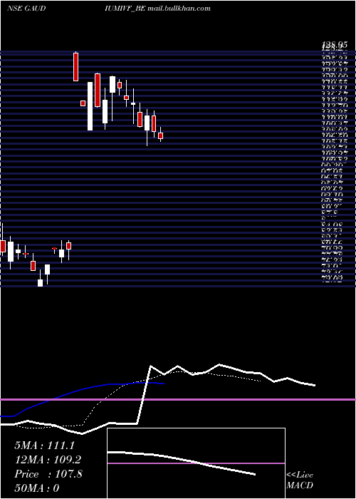  Daily chart GaudiumIvf
