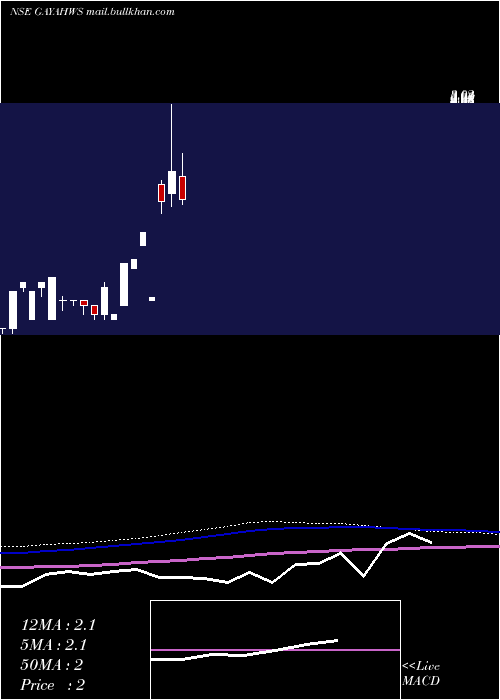  monthly chart GayatriHighways