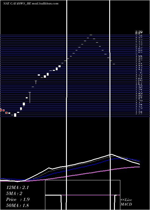  Daily chart GayatriHighways