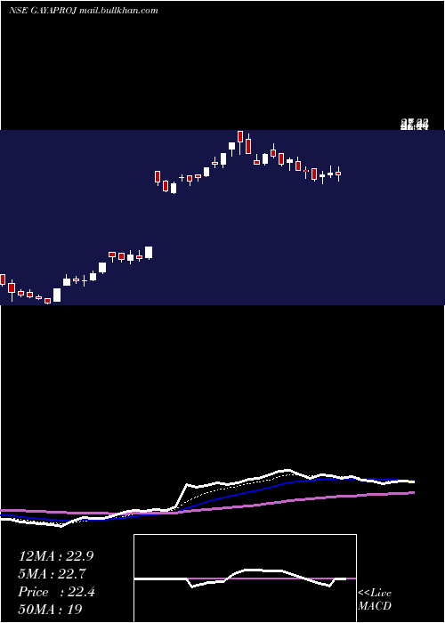  Daily chart GayatriProjects