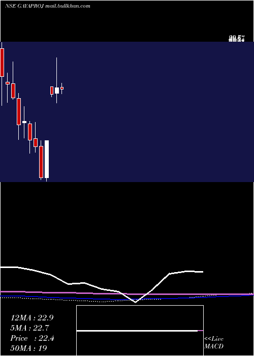  monthly chart GayatriProjects
