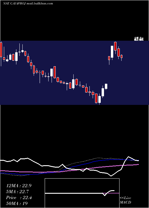  weekly chart GayatriProjects