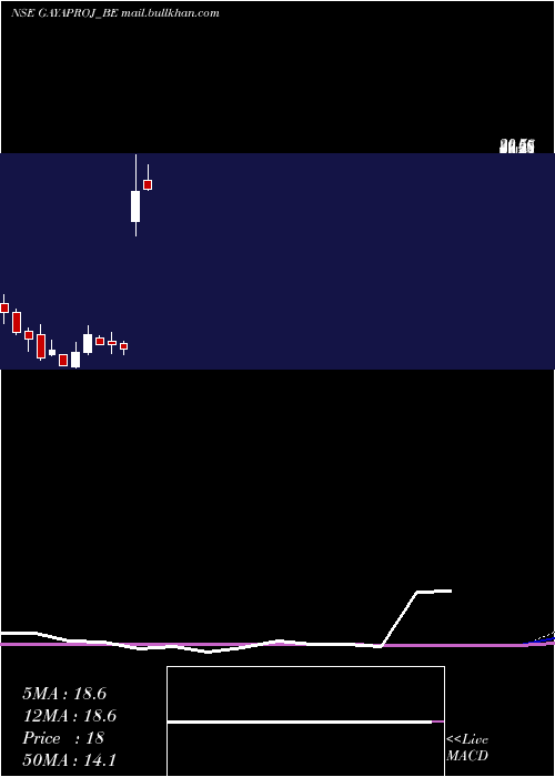  monthly chart GayatriProjects