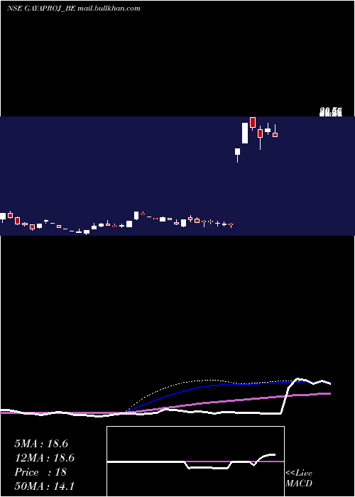  weekly chart GayatriProjects