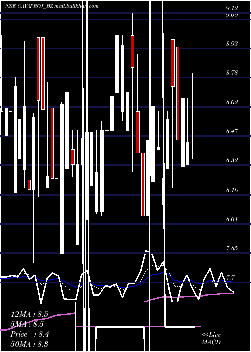  Daily chart GayatriProjects