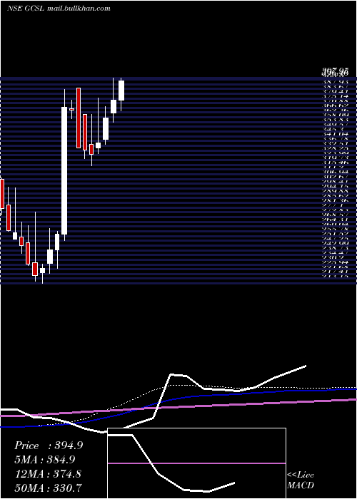  weekly chart GretexCorporate