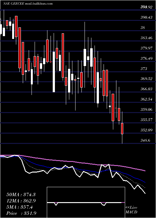  Daily chart GeeceeVentures
