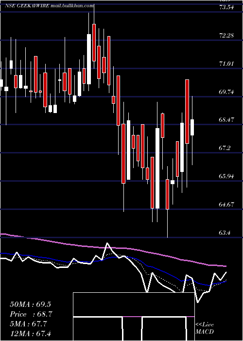  Daily chart GeekayWires