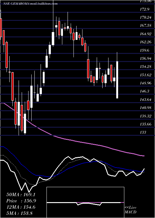  Daily chart GemAromatics