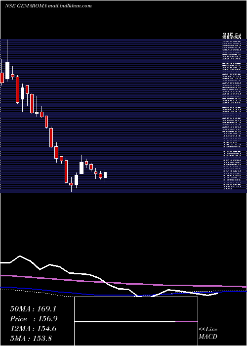  weekly chart GemAromatics