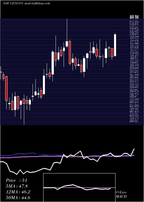  weekly chart GenericEng